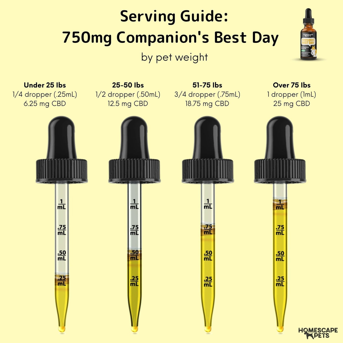 Companion's Best Day 750 - Homescape Pets - Serving Guide by pet weight showing 4 droppers of oil with varying amounts of oil inside the dropper to indicate how much should be given as a dose